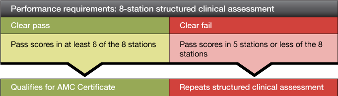 8 station structured clinical assessment---Clear pass: pass scores in at least 6 of the 8 stations. Qualifies for AMC certificate---Clear fail: pass scores in 5 stations or less of the 8 stations. Repeats structured clinical assessment