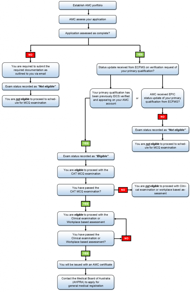 tykkelse romersk Bevidst AMC examinations (Standard Pathway)