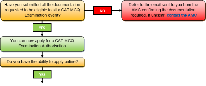 MCQ application scheduling process