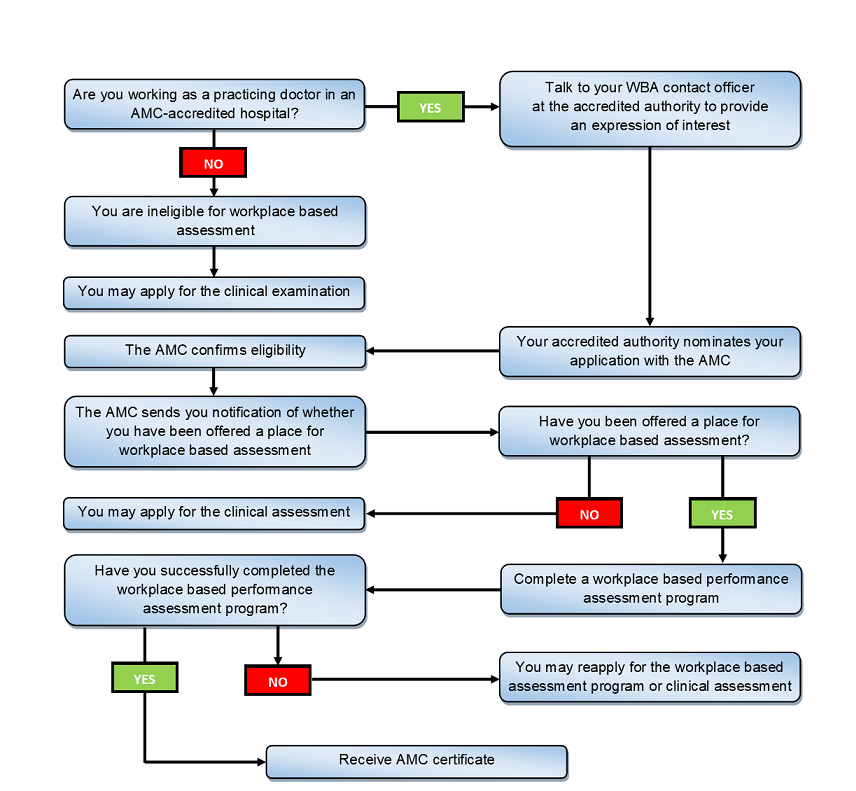 arv Tredive Pointer Workplace based assessment (Standard Pathway)