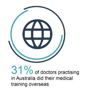 A icon of a world globe with text underneath that reads 31% of doctors practising in Australia did their medical training overseas.