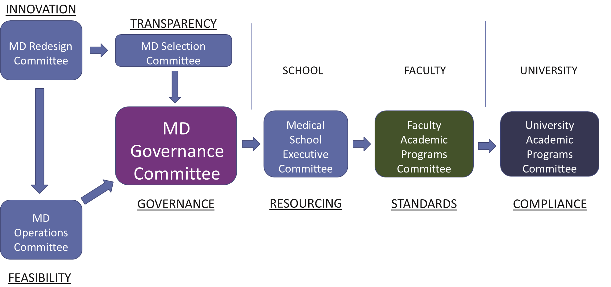 A flowchart showing the relationships between the medical degree committees at the University of Melbourne, Melbourne Medical School