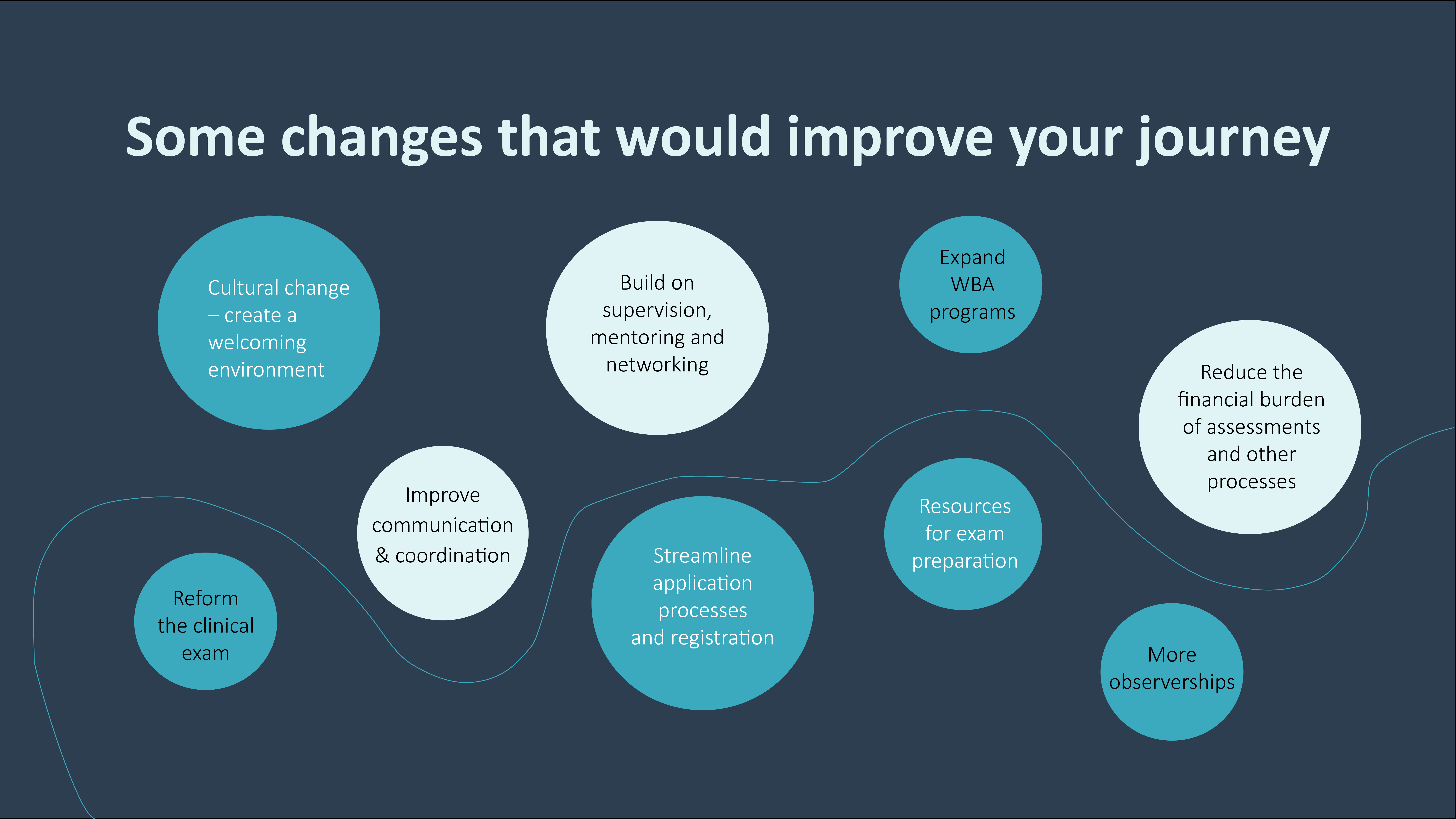 Blue circles with text about what survey respondents said would improve their journey.